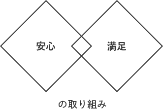 安心・満足の取り組み
